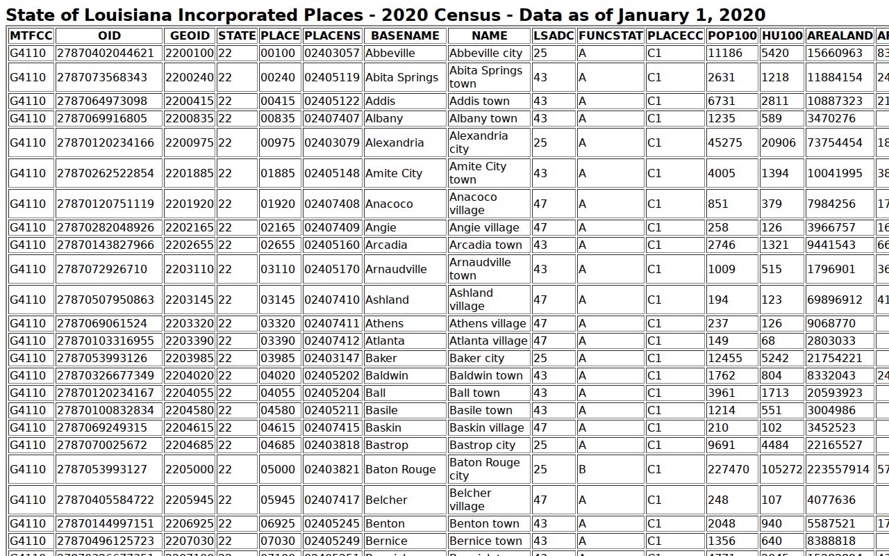West Carroll Parish court docket incorporated place population table