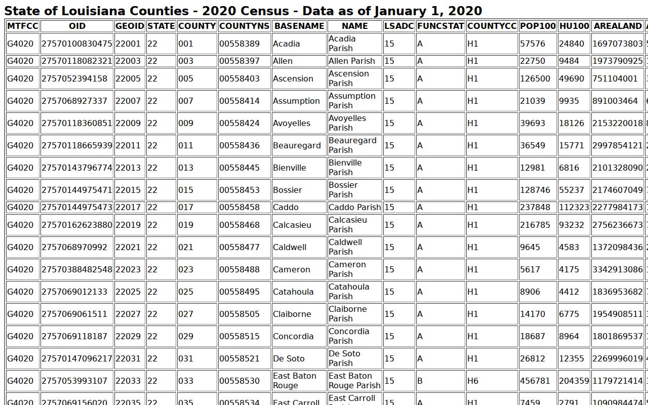 West Carroll Parish court docket Census parish context